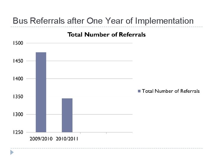 Bus Referrals after One Year of Implementation 