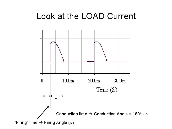 Look at the LOAD Current Conduction time Conduction Angle = 180 - “Firing” time Look at the LOAD Current Conduction time Conduction Angle = 180 - “Firing” time