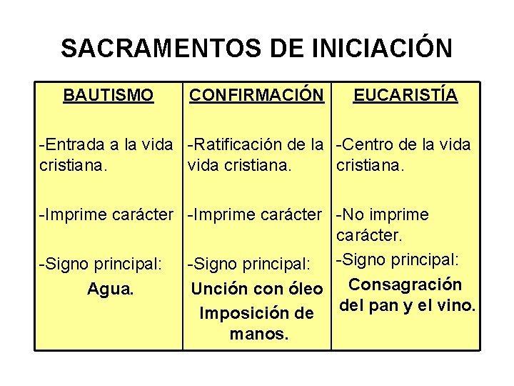 SACRAMENTOS DE INICIACIÓN BAUTISMO CONFIRMACIÓN EUCARISTÍA -Entrada a la vida -Ratificación de la -Centro