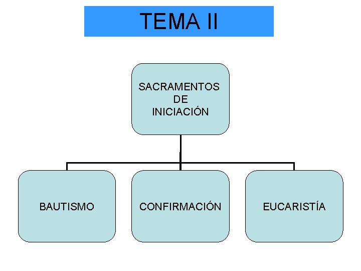 TEMA II SACRAMENTOS DE INICIACIÓN BAUTISMO CONFIRMACIÓN EUCARISTÍA 