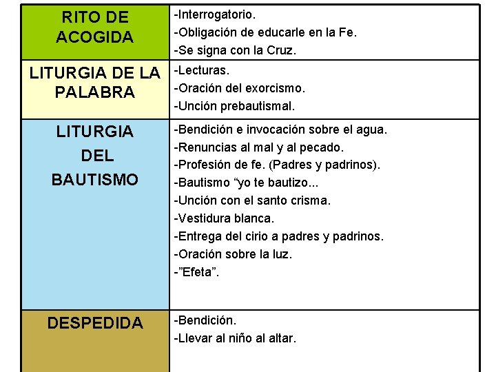 RITO DE ACOGIDA LITURGIA DE LA PALABRA LITURGIA DEL BAUTISMO DESPEDIDA -Interrogatorio. -Obligación de