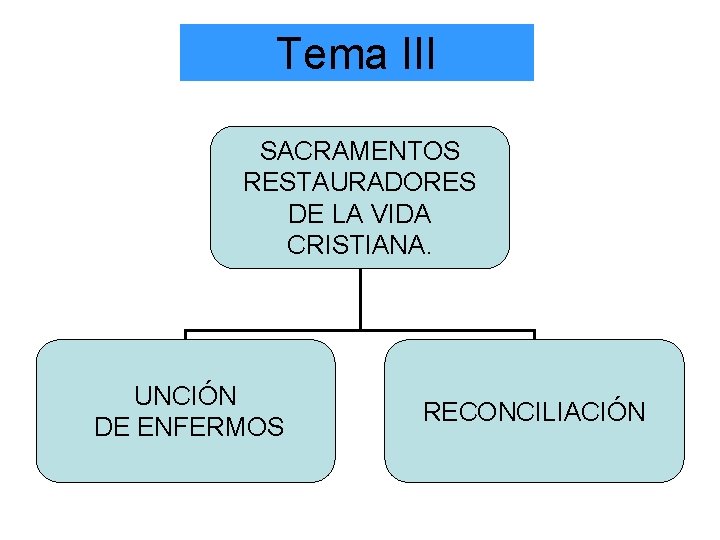 Tema III SACRAMENTOS RESTAURADORES DE LA VIDA CRISTIANA. UNCIÓN DE ENFERMOS RECONCILIACIÓN 