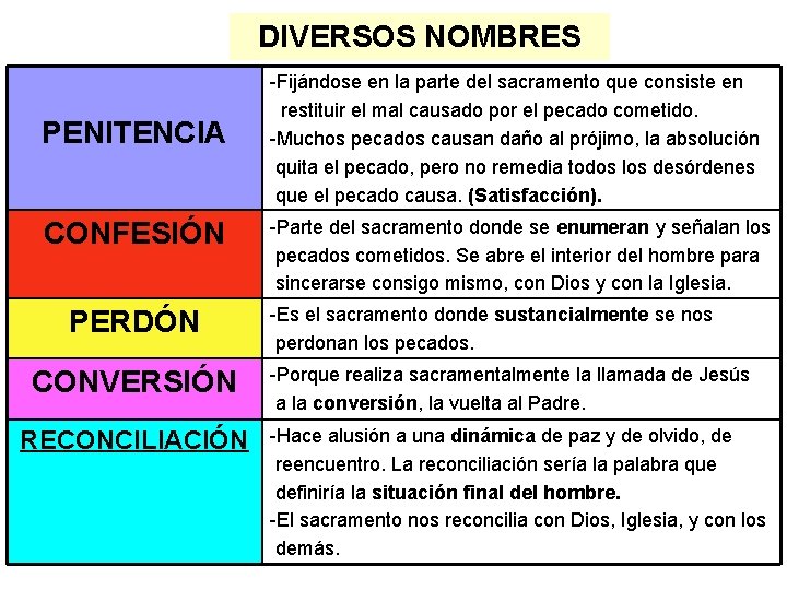 DIVERSOS NOMBRES PENITENCIA CONFESIÓN PERDÓN CONVERSIÓN RECONCILIACIÓN -Fijándose en la parte del sacramento que