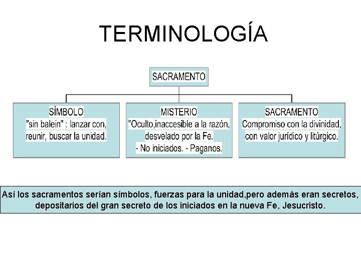 TERMINOLOGÍA Así los sacramentos serían símbolos, fuerzas para la unidad, pero además eran secretos,
