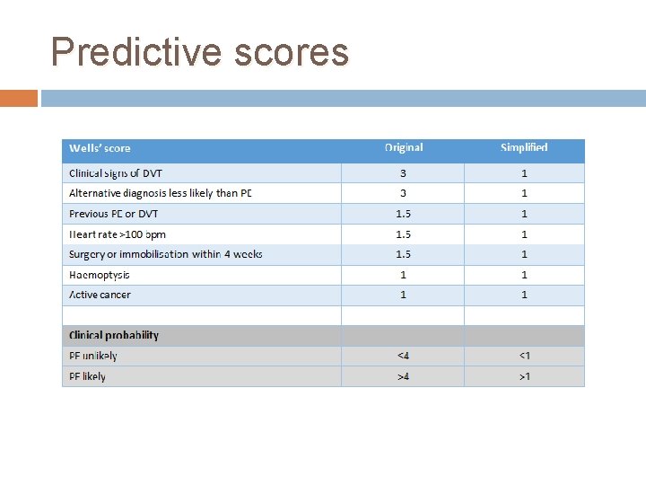 Predictive scores 