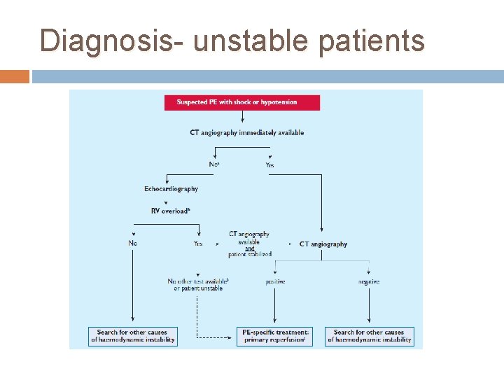 Diagnosis- unstable patients 