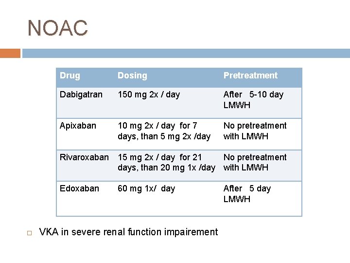 NOAC Drug Dosing Pretreatment Dabigatran 150 mg 2 x / day After 5 -10