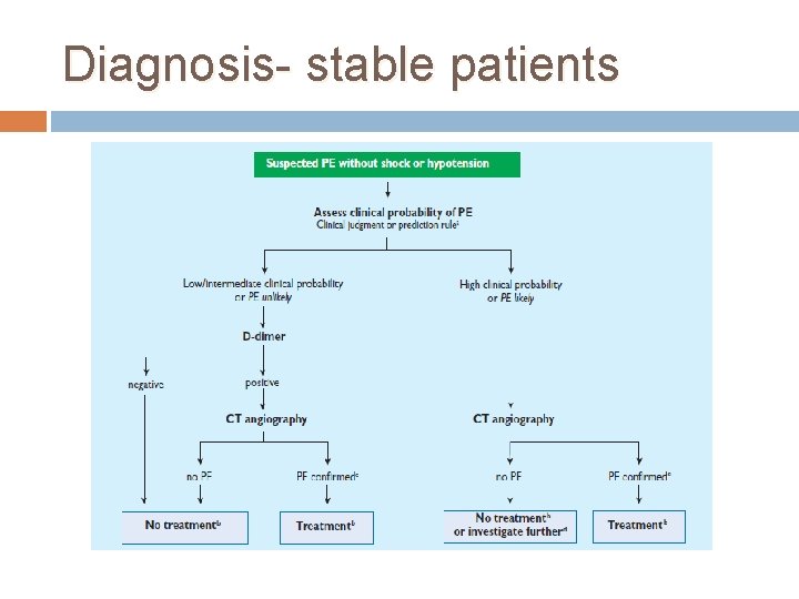 Diagnosis- stable patients 