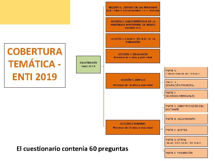 COBERTURA TEMÁTICA ENTI 2019 El cuestionario contenía 60 preguntas 