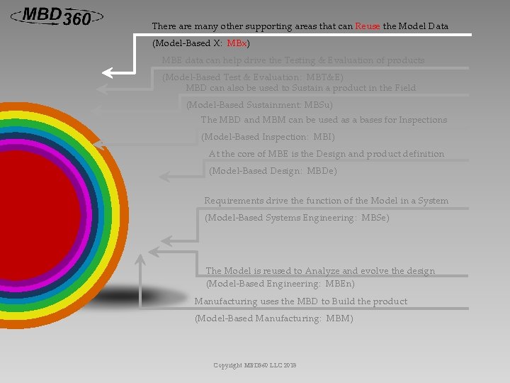 There are many other supporting areas that can Reuse the Model Data (Model-Based X: