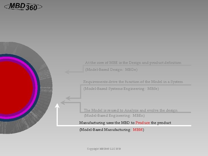 At the core of MBE is the Design and product definition (Model-Based Design: MBDe)