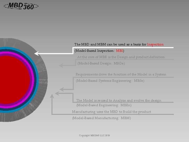 The MBD and MBM can be used as a basis for Inspection (Model-Based Inspection: