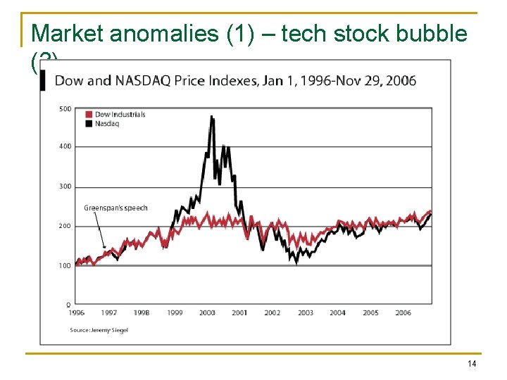 Market anomalies (1) – tech stock bubble (? ) 14 