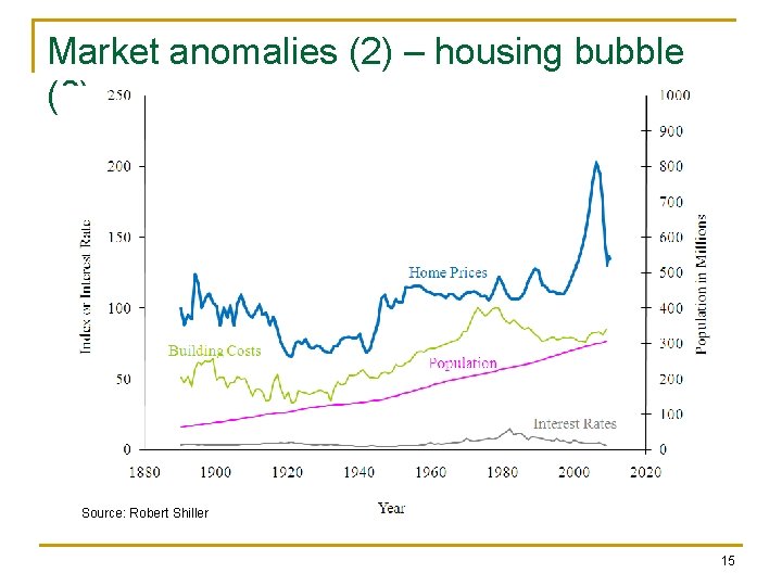 Market anomalies (2) – housing bubble (? ) Source: Robert Shiller 15 
