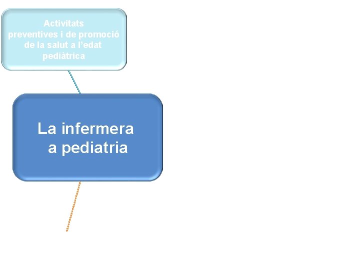 Activitats preventives i de promoció de la salut a l’edat pediàtrica La infermera Gestió Activitats preventives i de promoció de la salut a l’edat pediàtrica La infermera Gestió