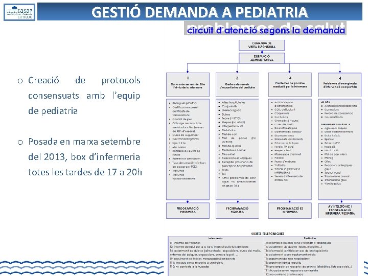 GESTIÓ DEMANDA A PEDIATRIA o Creació de protocols consensuats amb l’equip de pediatria o GESTIÓ DEMANDA A PEDIATRIA o Creació de protocols consensuats amb l’equip de pediatria o