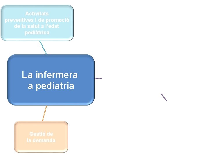 Activitats preventives i de promoció de la salut a l’edat pediàtrica Activitat La infermera Activitats preventives i de promoció de la salut a l’edat pediàtrica Activitat La infermera