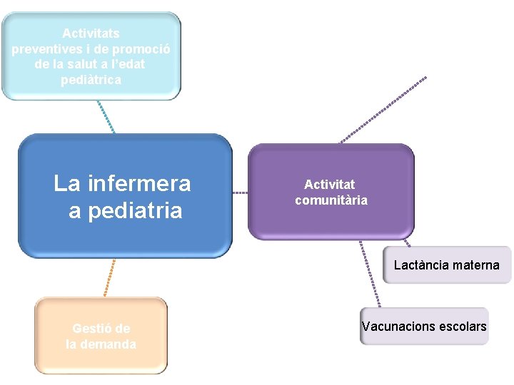Activitats preventives i de promoció de la salut a l’edat pediàtrica Activitat La infermera Activitats preventives i de promoció de la salut a l’edat pediàtrica Activitat La infermera