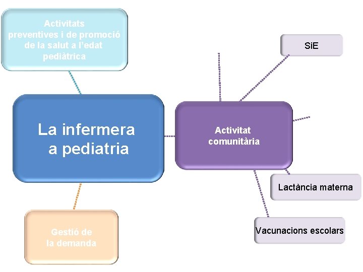 Activitats preventives i de promoció de la salut a l’edat pediàtrica Activitat La infermera Activitats preventives i de promoció de la salut a l’edat pediàtrica Activitat La infermera
