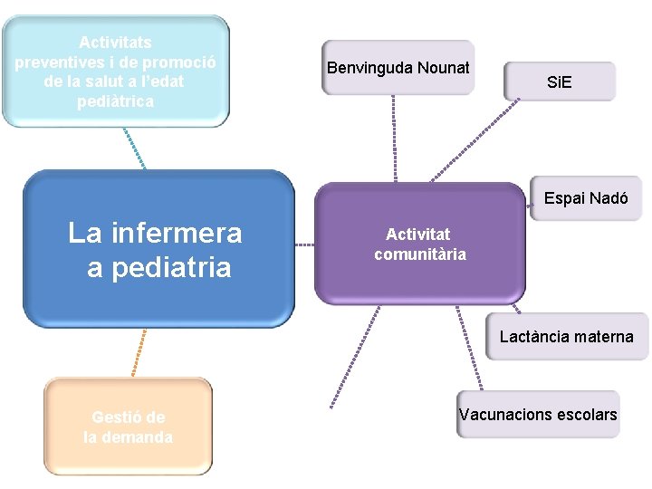 Activitats preventives i de promoció de la salut a l’edat pediàtrica Benvinguda Nounat Si. Activitats preventives i de promoció de la salut a l’edat pediàtrica Benvinguda Nounat Si.