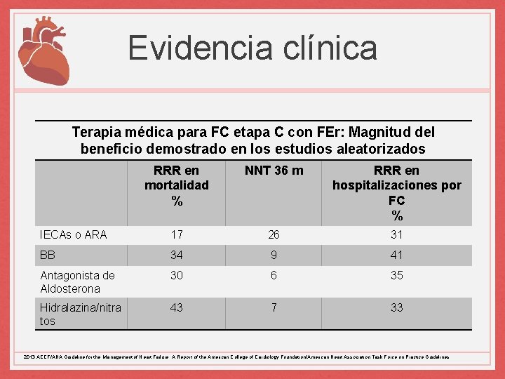 Evidencia clínica Terapia médica para FC etapa C con FEr: Magnitud del beneficio demostrado