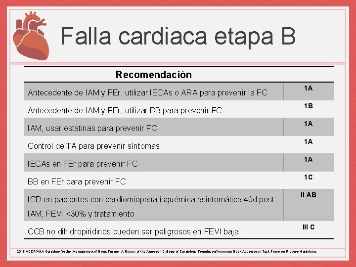 Falla cardiaca etapa B Recomendación Antecedente de IAM y FEr, utilizar IECAs o ARA