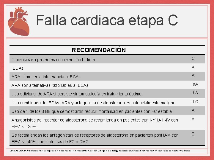Falla cardiaca etapa C RECOMENDACIÓN Diuréticos en pacientes con retención hídrica IC IECAs IA