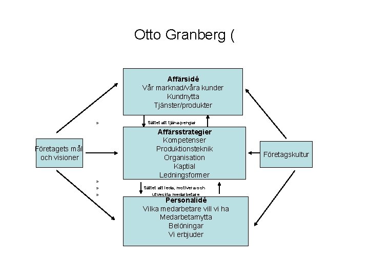 Otto Granberg ( Affärsidé Vår marknad/våra kunder Kundnytta Tjänster/produkter » Företagets mål och visioner