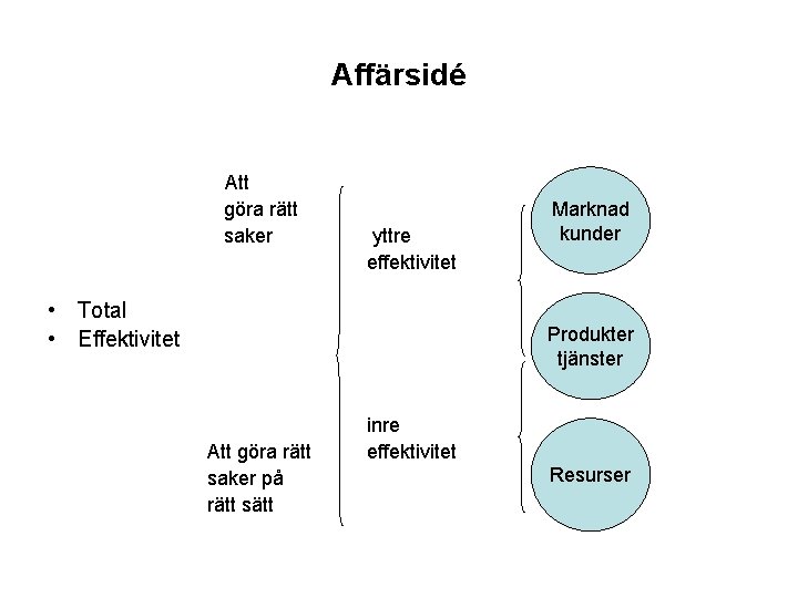 Affärsidé Att göra rätt saker yttre effektivitet • Total • Effektivitet Marknad kunder Produkter