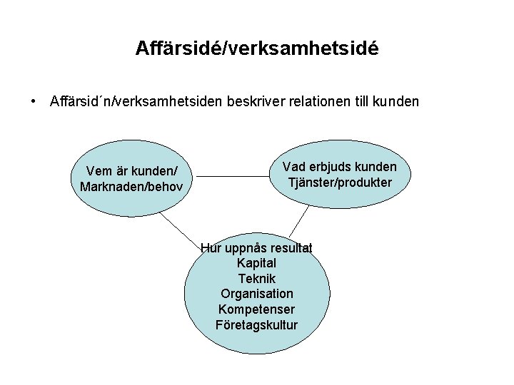 Affärsidé/verksamhetsidé • Affärsid´n/verksamhetsiden beskriver relationen till kunden Vem är kunden/ Marknaden/behov Vad erbjuds kunden