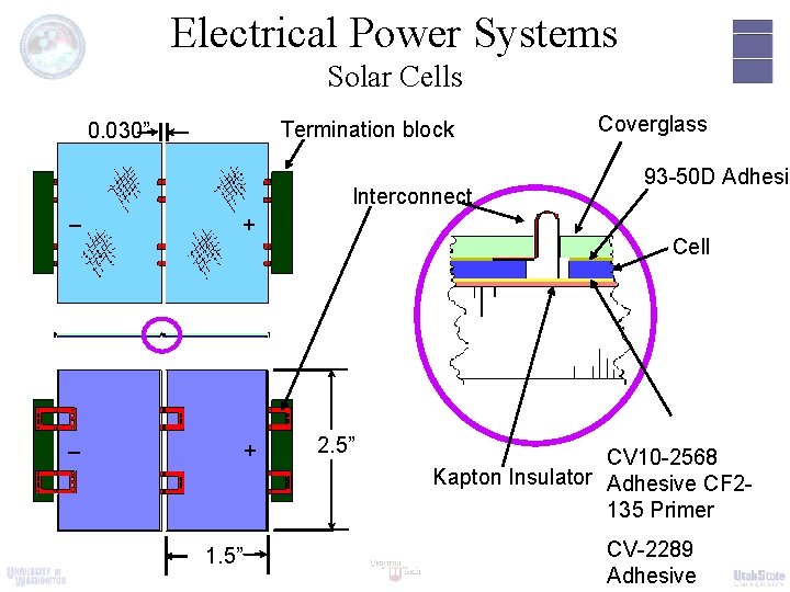 Electrical Power Systems Solar Cells Termination block 0. 030” Interconnect – + 1. 5”