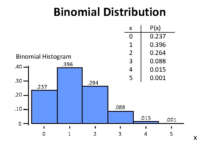 Binomial Distribution x 0 1 2 3 4 5 Binomial Histogram. 396 . 40.