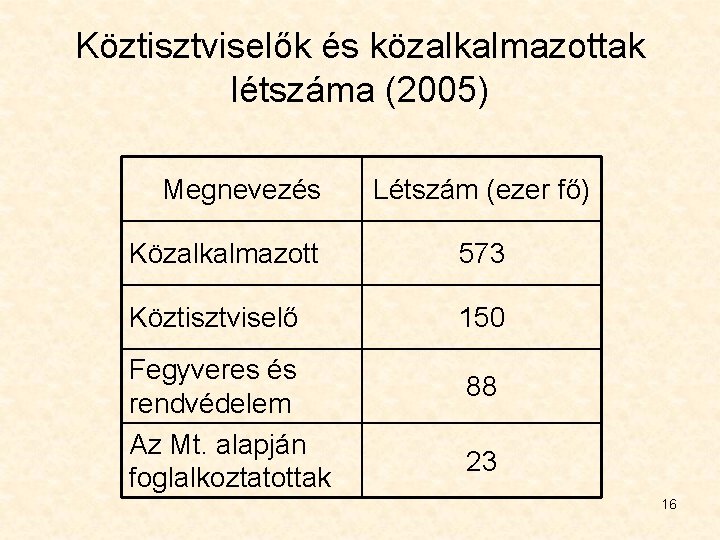 Köztisztviselők és közalkalmazottak létszáma (2005) Megnevezés Létszám (ezer fő) Közalkalmazott 573 Köztisztviselő 150 Fegyveres