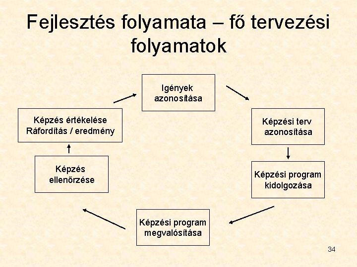 Fejlesztés folyamata – fő tervezési folyamatok Igények azonosítása Képzés értékelése Ráfordítás / eredmény Képzési