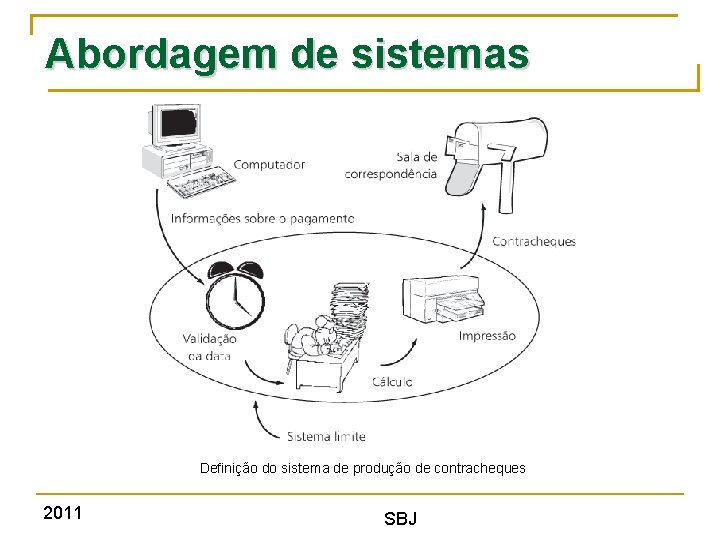 Abordagem de sistemas Definição do sistema de produção de contracheques 2011 SBJ 