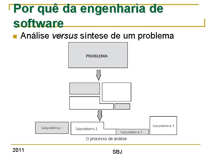 Por quê da engenharia de software Análise versus síntese de um problema O processo