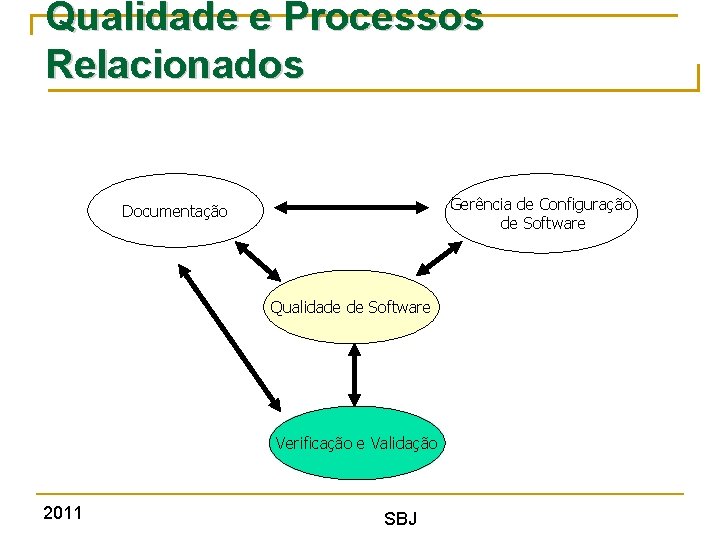 Qualidade e Processos Relacionados Gerência de Configuração de Software Documentação Qualidade de Software Verificação