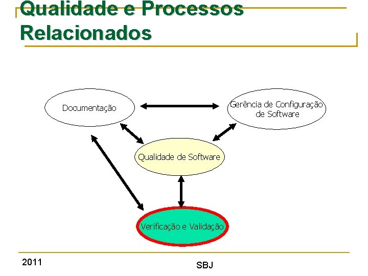Qualidade e Processos Relacionados Gerência de Configuração de Software Documentação Qualidade de Software Verificação