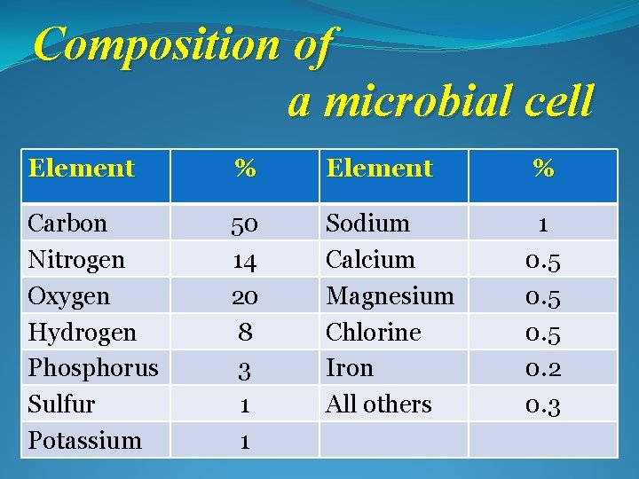 Composition of a microbial cell Element % Carbon Nitrogen Oxygen Hydrogen Phosphorus Sulfur Potassium