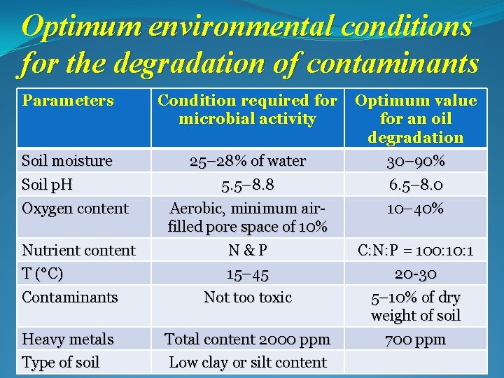 Optimum environmental conditions for the degradation of contaminants Parameters Condition required for microbial activity