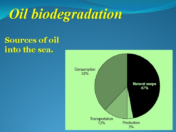 Oil biodegradation Sources of oil into the sea. 
