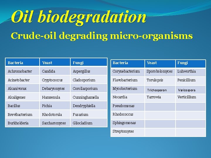 Oil biodegradation Crude-oil degrading micro-organisms Bacteria Yeast Fungi Achromobacter Candida Aspergillus Corynebacterium Sporobolomyces Luhworthia