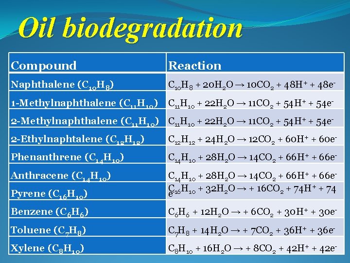 Oil biodegradation Compound Reaction Naphthalene (C 10 H 8) C 10 H 8 + 20 H