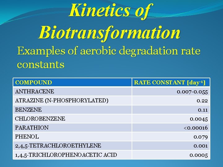 Kinetics of Biotransformation Examples of aerobic degradation rate constants COMPOUND ANTHRACENE RATE CONSTANT [day-1]