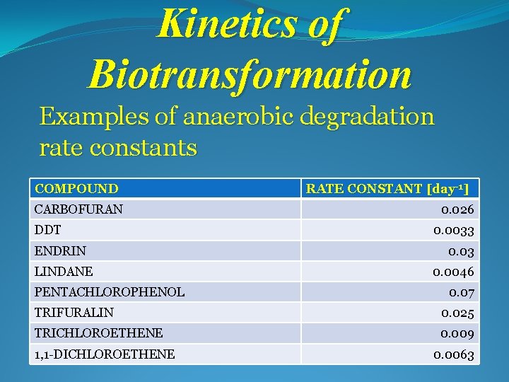 Kinetics of Biotransformation Examples of anaerobic degradation rate constants COMPOUND CARBOFURAN DDT ENDRIN LINDANE