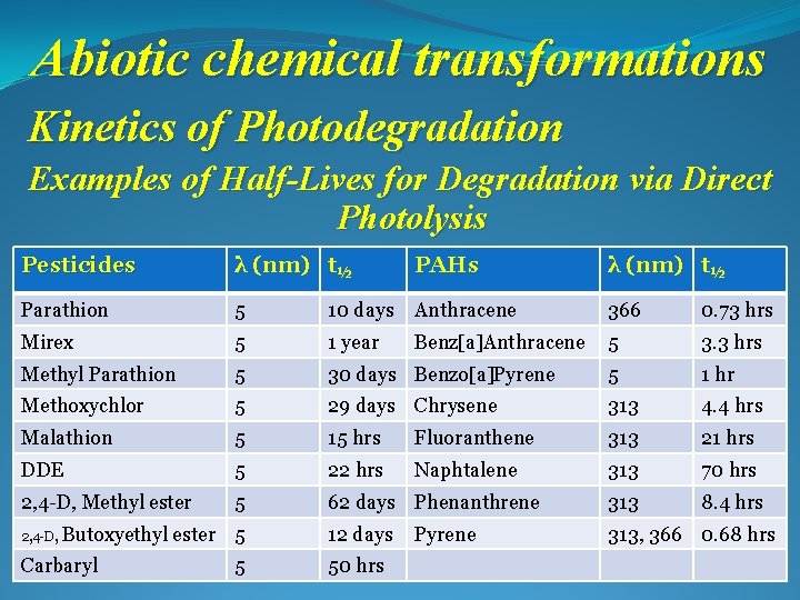 Abiotic chemical transformations Kinetics of Photodegradation Examples of Half-Lives for Degradation via Direct Photolysis