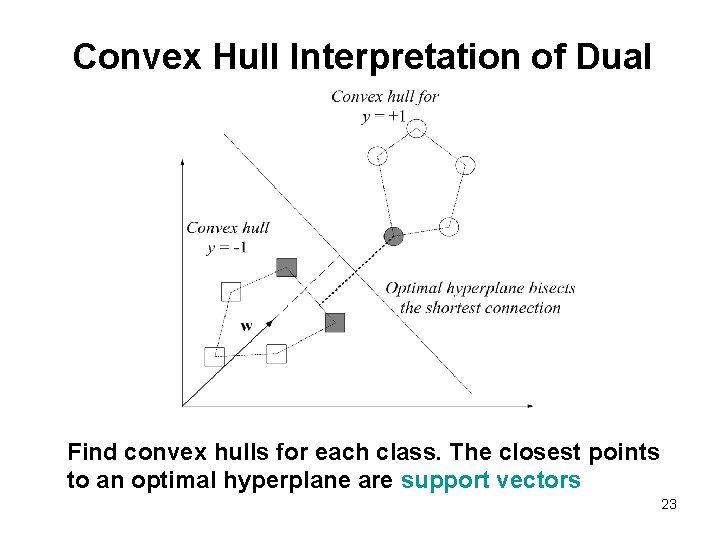 Convex Hull Interpretation of Dual Find convex hulls for each class. The closest points