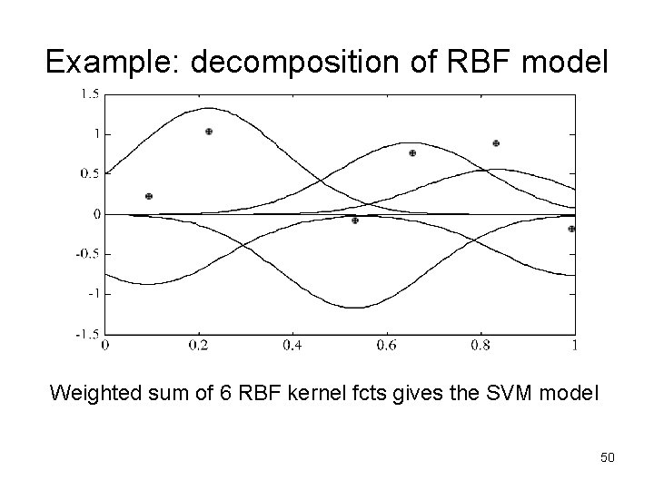 Example: decomposition of RBF model Weighted sum of 6 RBF kernel fcts gives the
