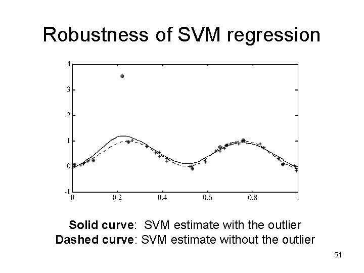 Robustness of SVM regression Solid curve: SVM estimate with the outlier Dashed curve: SVM