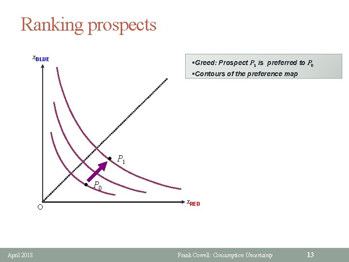 Ranking prospects x. BLUE §Greed: Prospect P 1 is preferred to P 0 §Contours